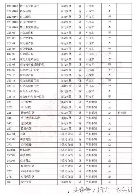 項目名稱|111年度會計項目代號名稱對照表